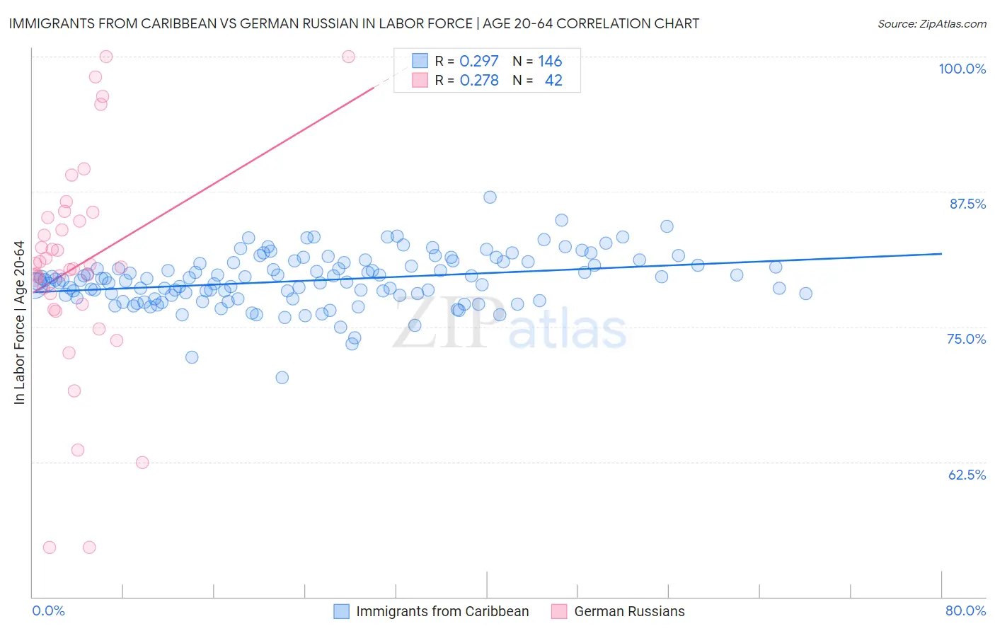 Immigrants from Caribbean vs German Russian In Labor Force | Age 20-64