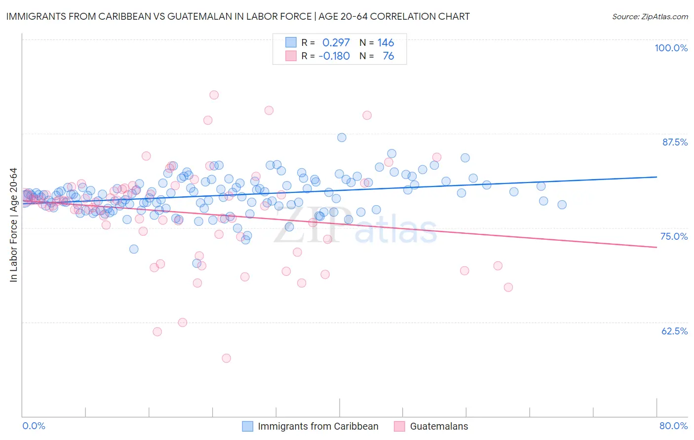 Immigrants from Caribbean vs Guatemalan In Labor Force | Age 20-64