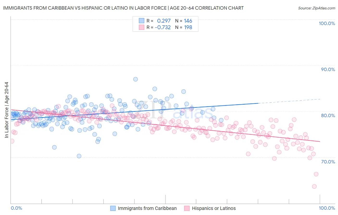 Immigrants from Caribbean vs Hispanic or Latino In Labor Force | Age 20-64