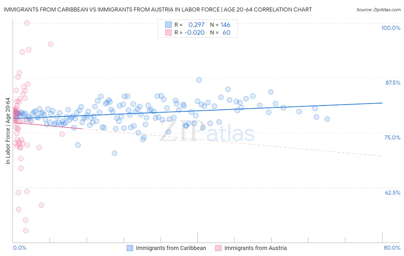 Immigrants from Caribbean vs Immigrants from Austria In Labor Force | Age 20-64