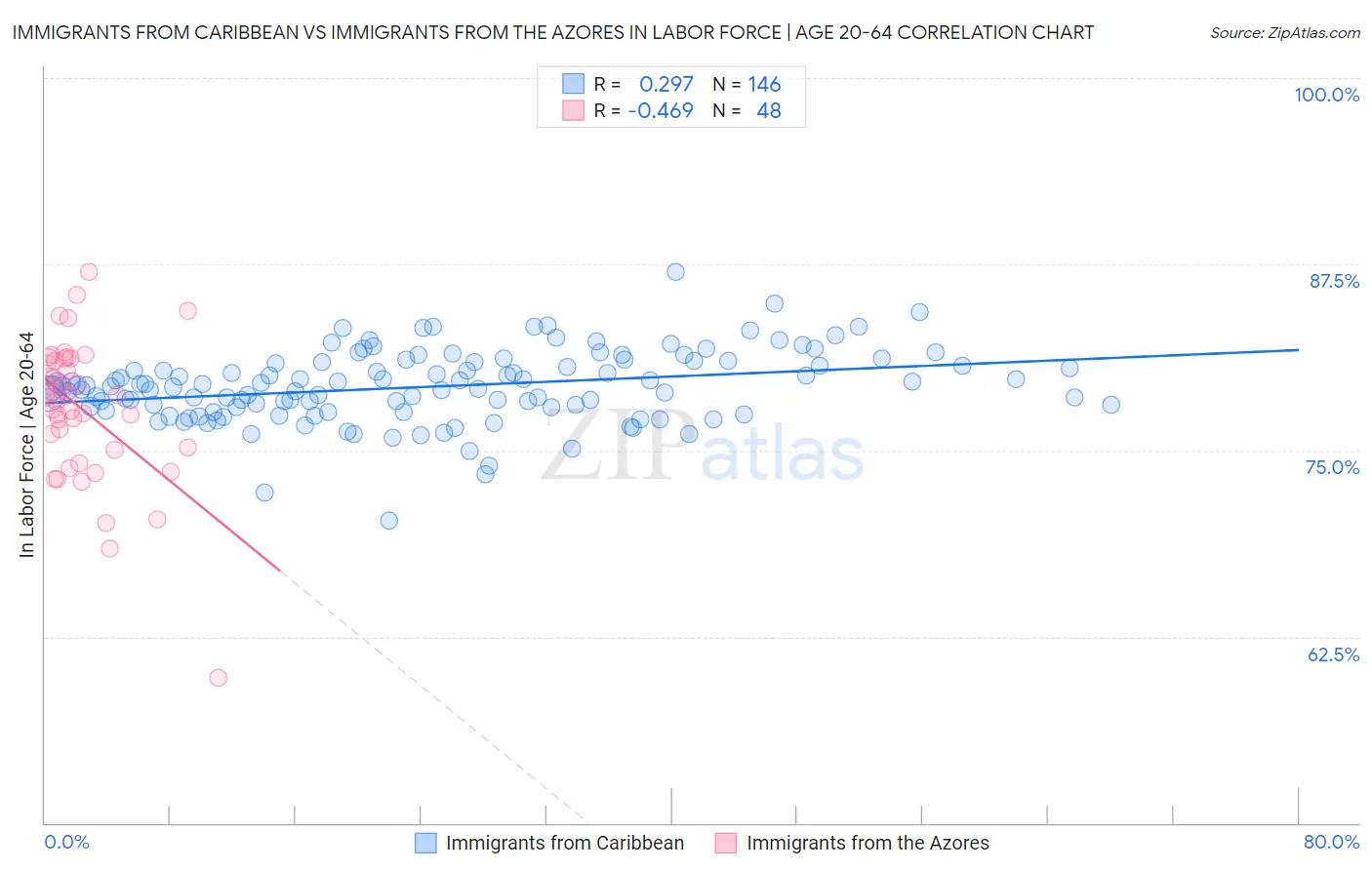 Immigrants from Caribbean vs Immigrants from the Azores In Labor Force | Age 20-64