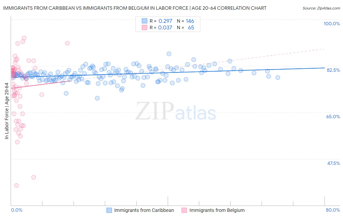 Immigrants from Caribbean vs Immigrants from Belgium In Labor Force | Age 20-64