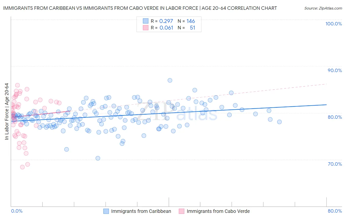 Immigrants from Caribbean vs Immigrants from Cabo Verde In Labor Force | Age 20-64