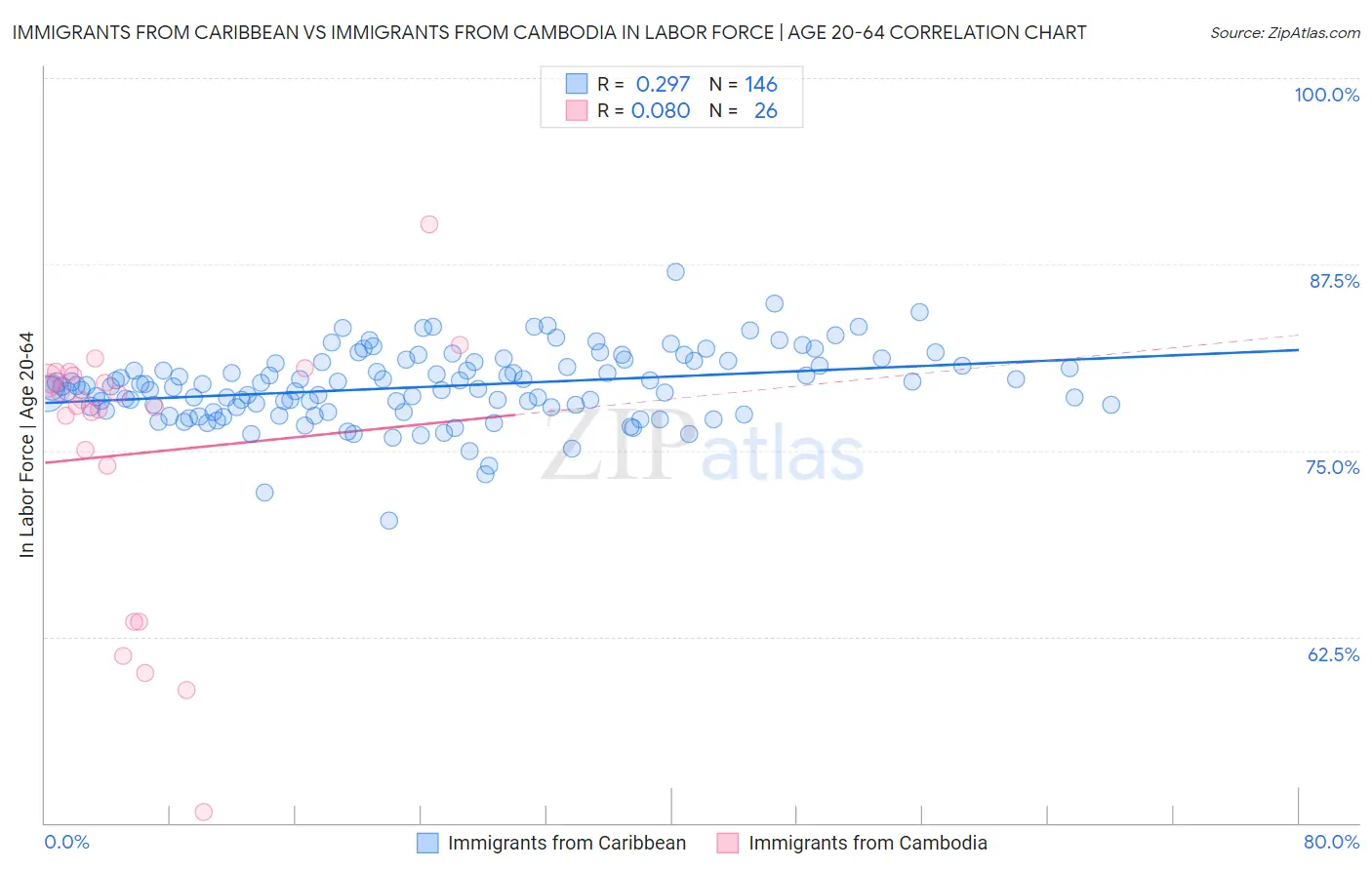 Immigrants from Caribbean vs Immigrants from Cambodia In Labor Force | Age 20-64