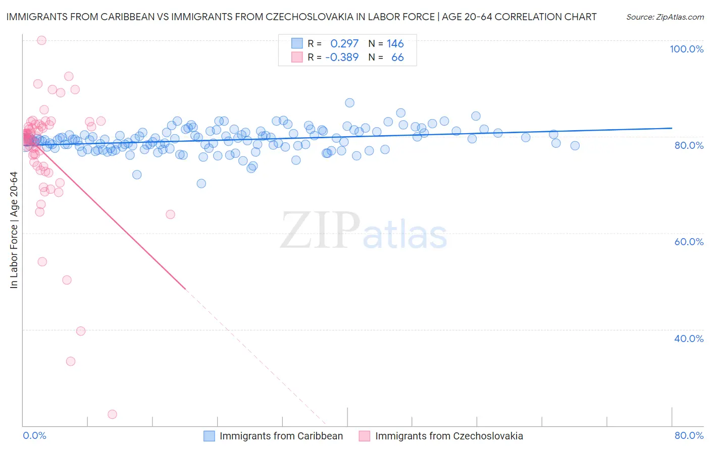 Immigrants from Caribbean vs Immigrants from Czechoslovakia In Labor Force | Age 20-64