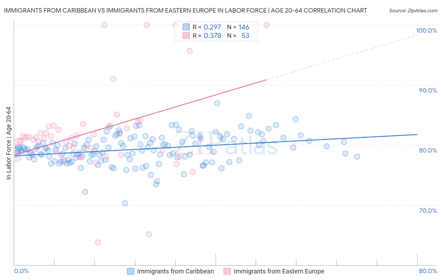 Immigrants from Caribbean vs Immigrants from Eastern Europe In Labor Force | Age 20-64