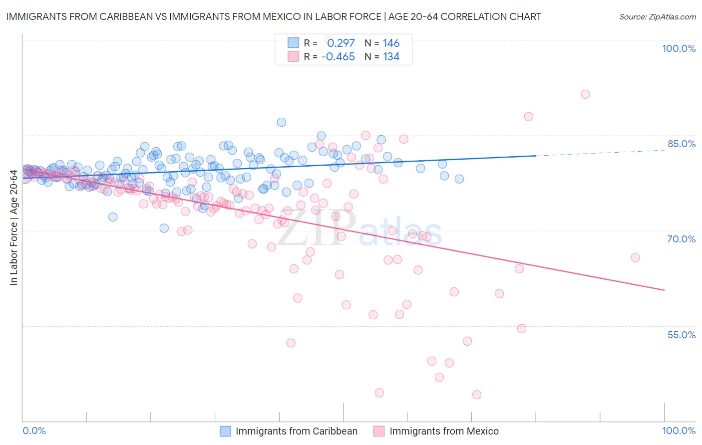 Immigrants from Caribbean vs Immigrants from Mexico In Labor Force | Age 20-64