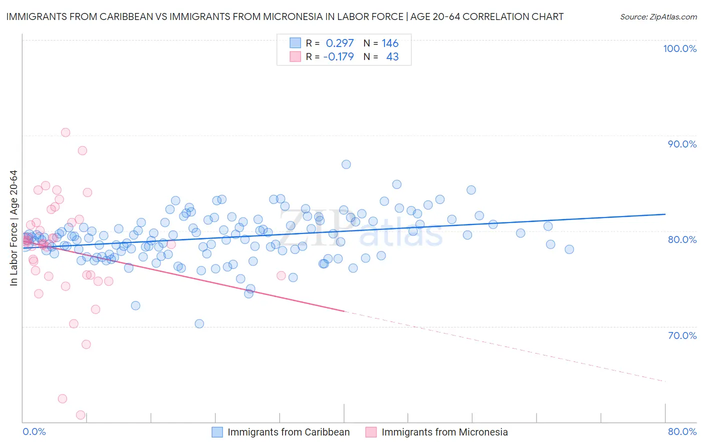 Immigrants from Caribbean vs Immigrants from Micronesia In Labor Force | Age 20-64