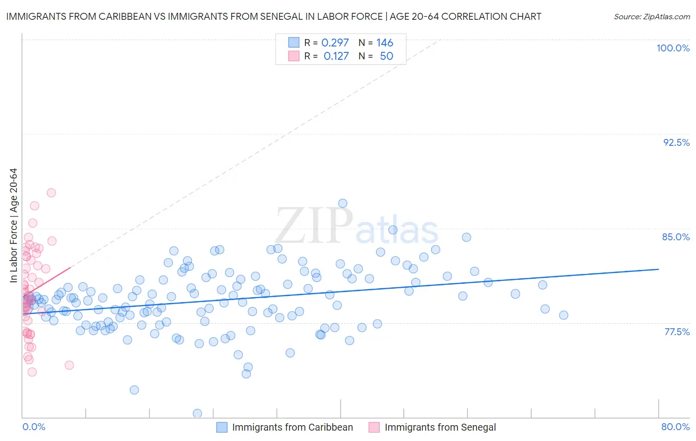 Immigrants from Caribbean vs Immigrants from Senegal In Labor Force | Age 20-64