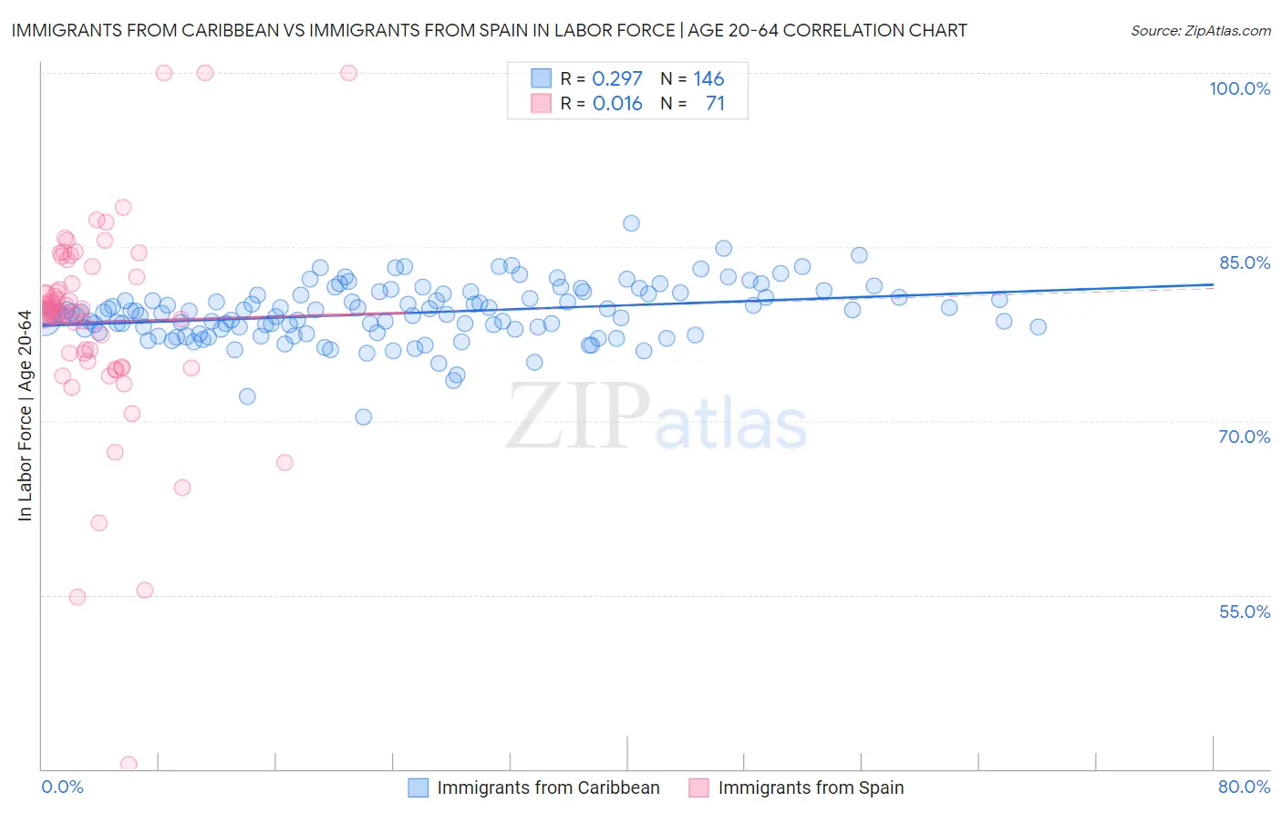 Immigrants from Caribbean vs Immigrants from Spain In Labor Force | Age 20-64