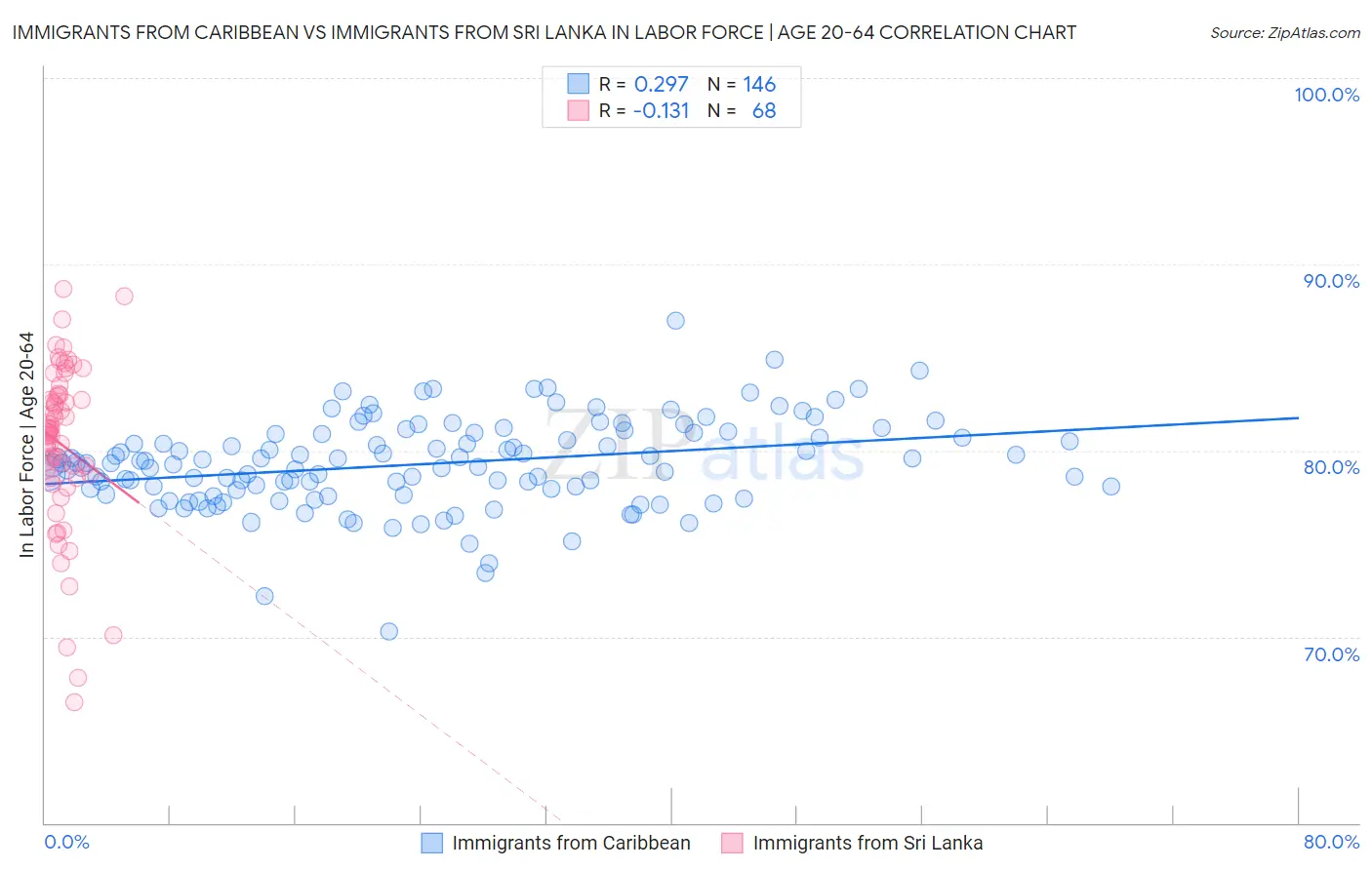 Immigrants from Caribbean vs Immigrants from Sri Lanka In Labor Force | Age 20-64