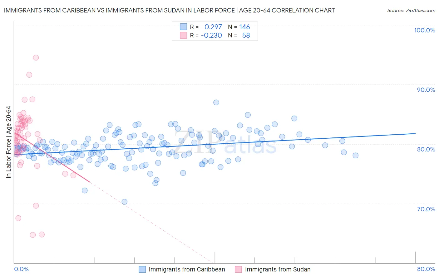 Immigrants from Caribbean vs Immigrants from Sudan In Labor Force | Age 20-64