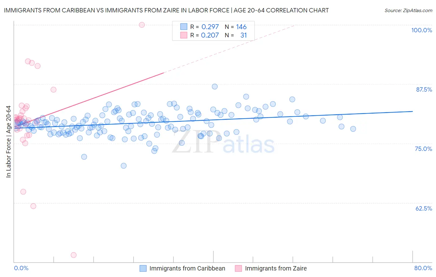 Immigrants from Caribbean vs Immigrants from Zaire In Labor Force | Age 20-64