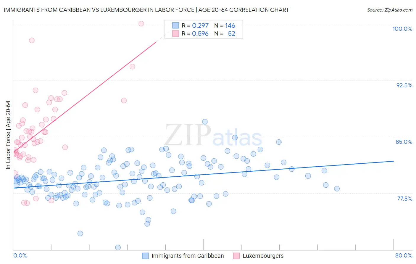 Immigrants from Caribbean vs Luxembourger In Labor Force | Age 20-64