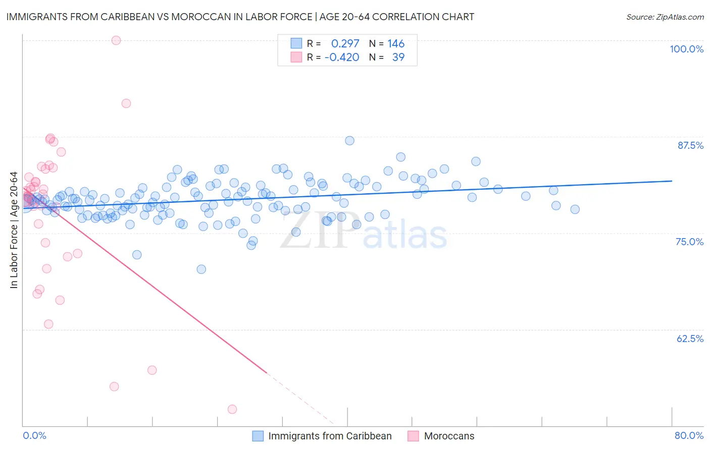 Immigrants from Caribbean vs Moroccan In Labor Force | Age 20-64