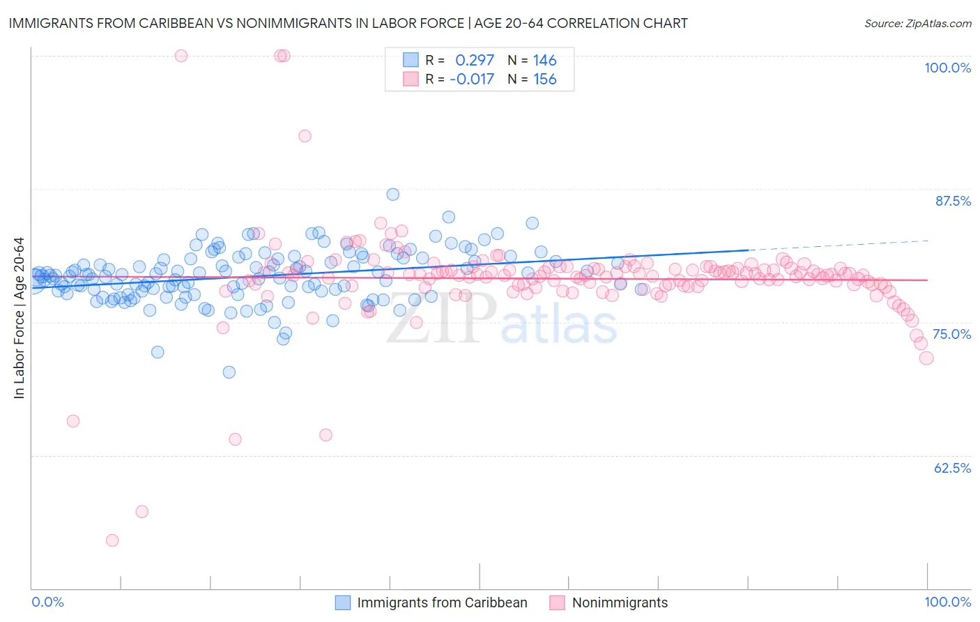 Immigrants from Caribbean vs Nonimmigrants In Labor Force | Age 20-64