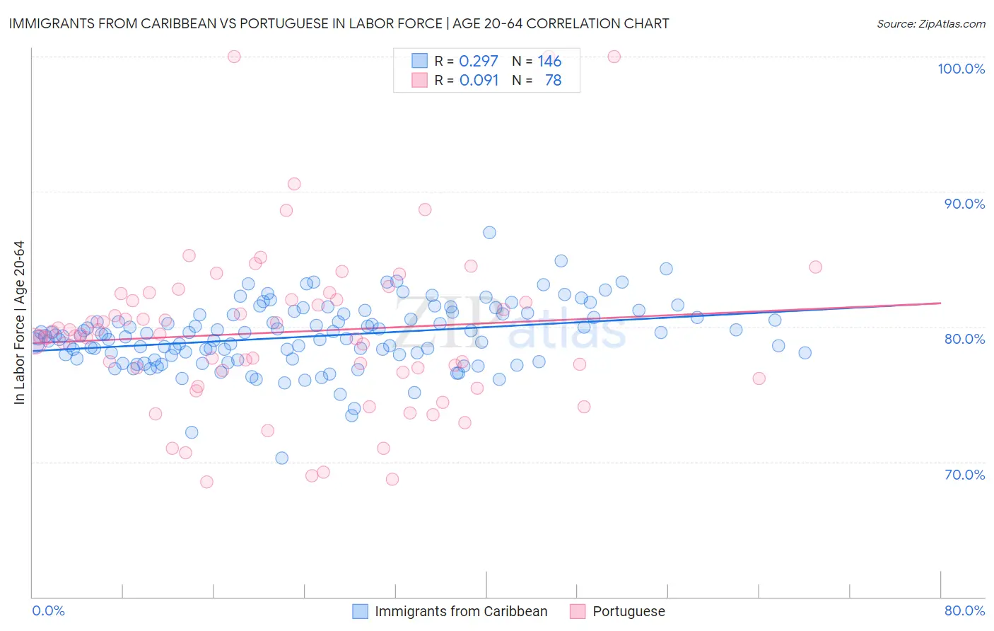 Immigrants from Caribbean vs Portuguese In Labor Force | Age 20-64