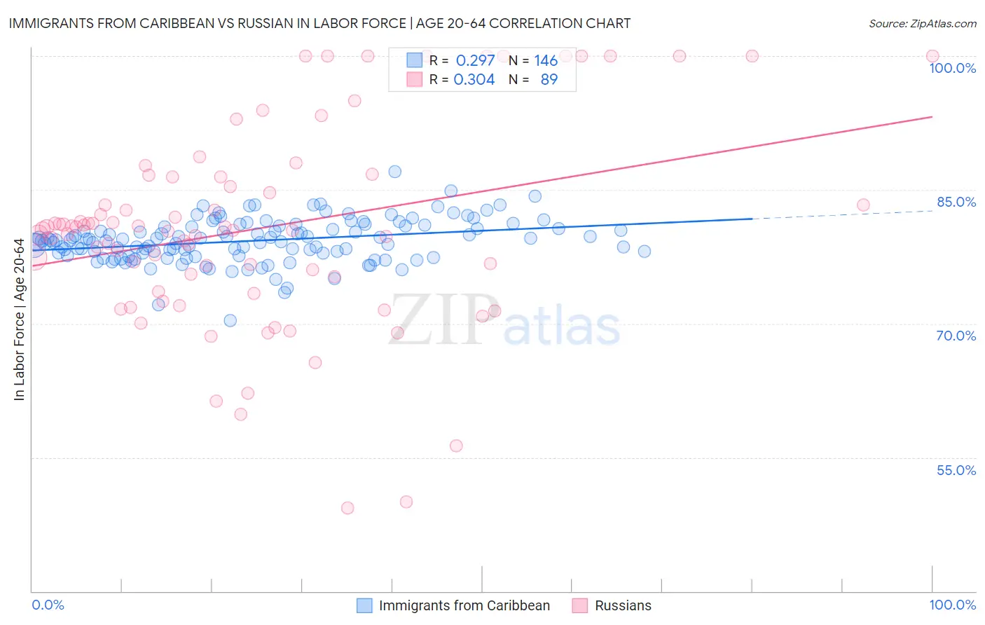 Immigrants from Caribbean vs Russian In Labor Force | Age 20-64