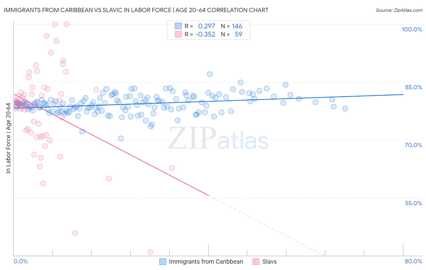 Immigrants from Caribbean vs Slavic In Labor Force | Age 20-64