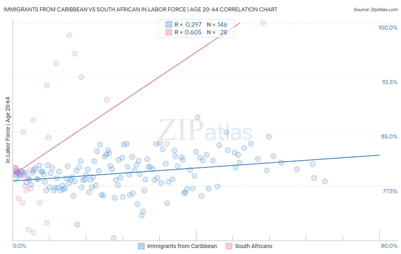 Immigrants from Caribbean vs South African In Labor Force | Age 20-64