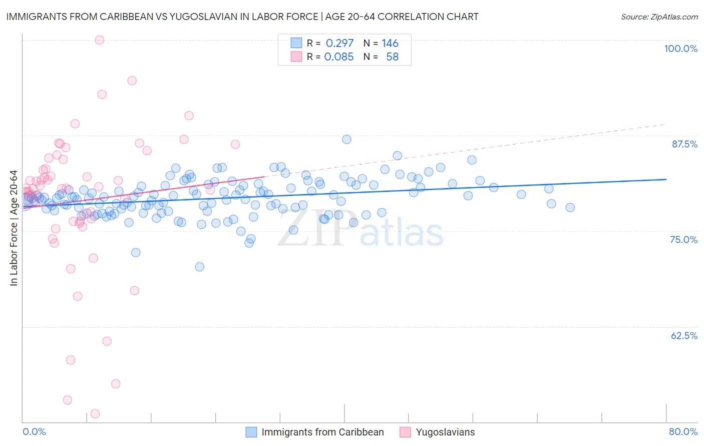 Immigrants from Caribbean vs Yugoslavian In Labor Force | Age 20-64