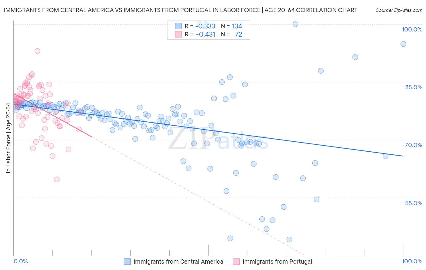 Immigrants from Central America vs Immigrants from Portugal In Labor Force | Age 20-64