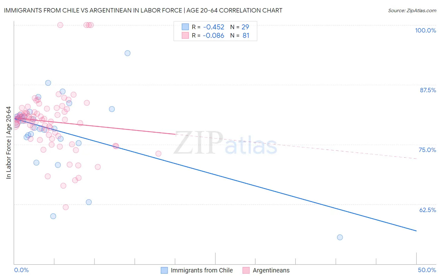 Immigrants from Chile vs Argentinean In Labor Force | Age 20-64