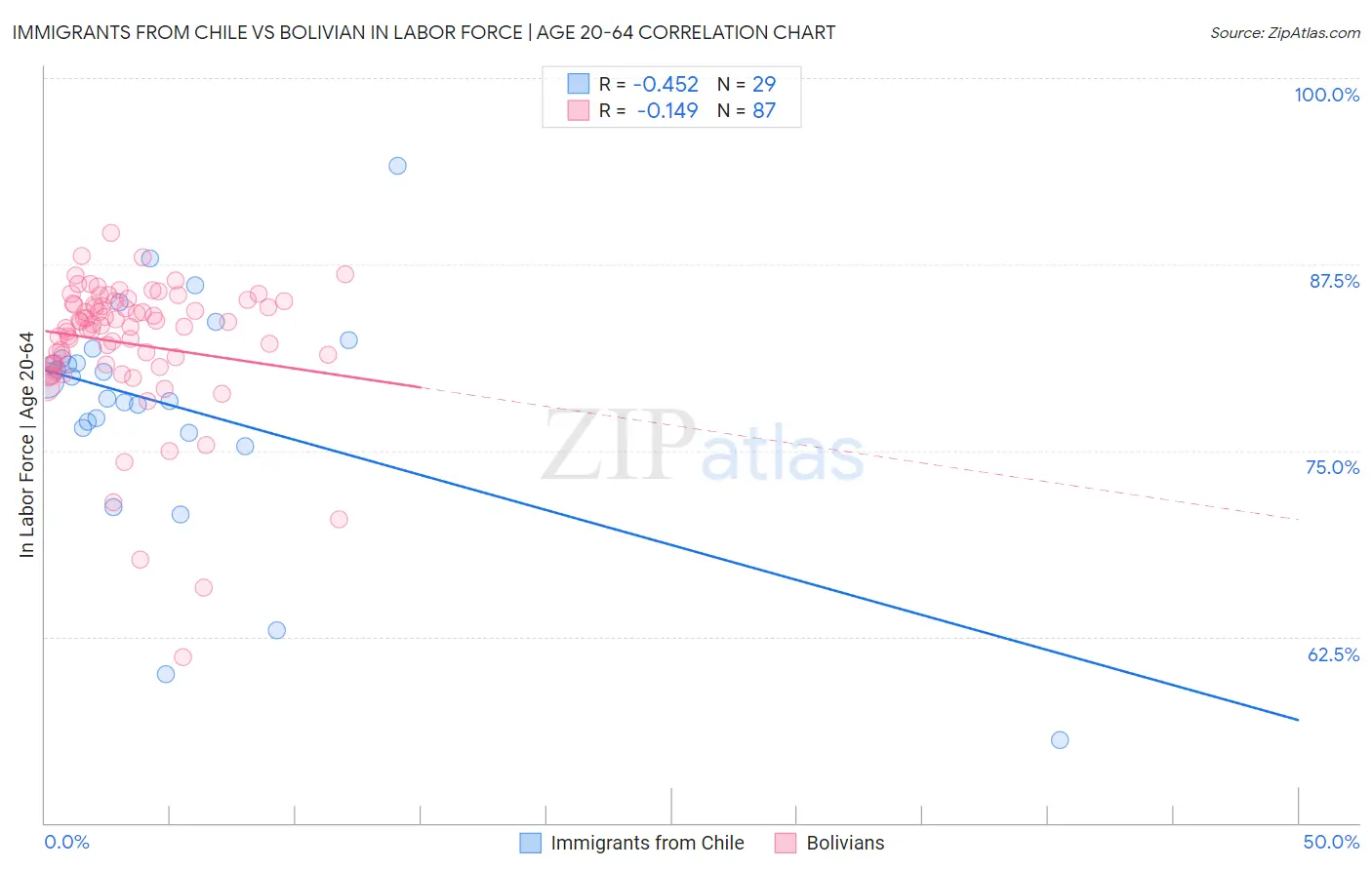 Immigrants from Chile vs Bolivian In Labor Force | Age 20-64