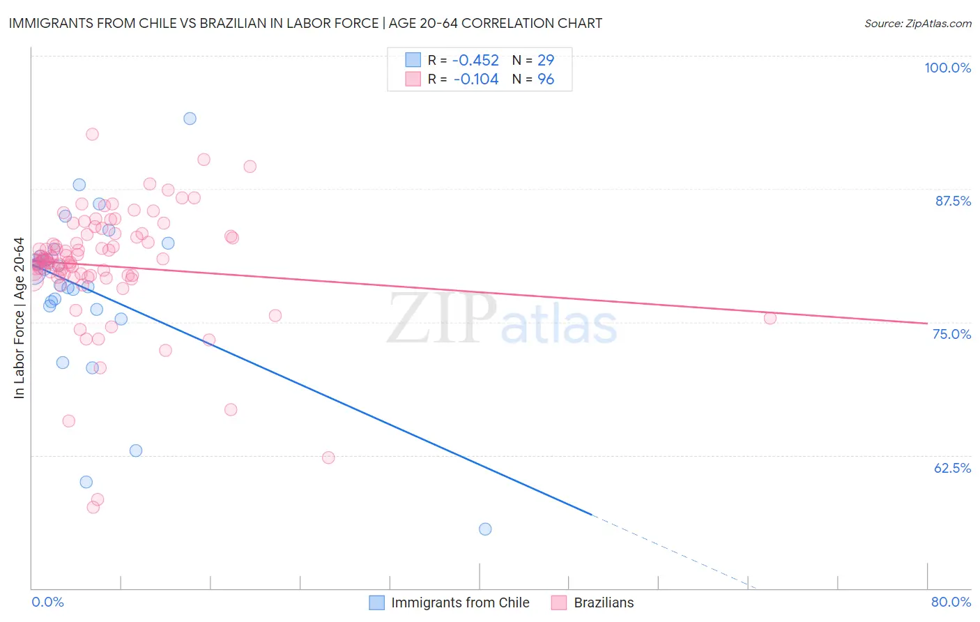 Immigrants from Chile vs Brazilian In Labor Force | Age 20-64