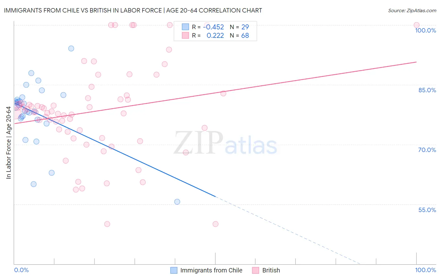 Immigrants from Chile vs British In Labor Force | Age 20-64