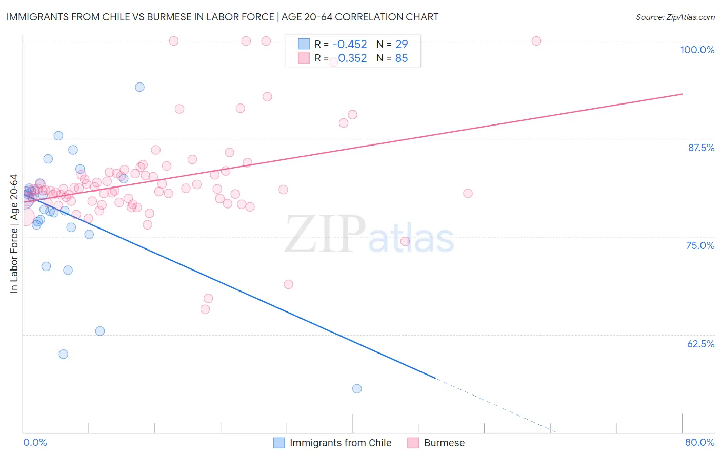 Immigrants from Chile vs Burmese In Labor Force | Age 20-64