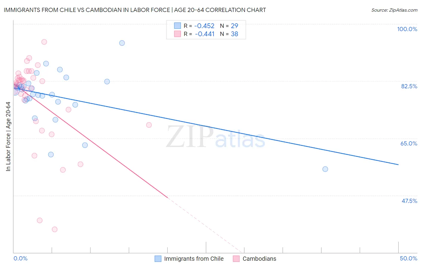 Immigrants from Chile vs Cambodian In Labor Force | Age 20-64