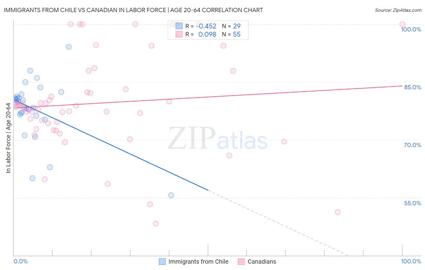 Immigrants from Chile vs Canadian In Labor Force | Age 20-64