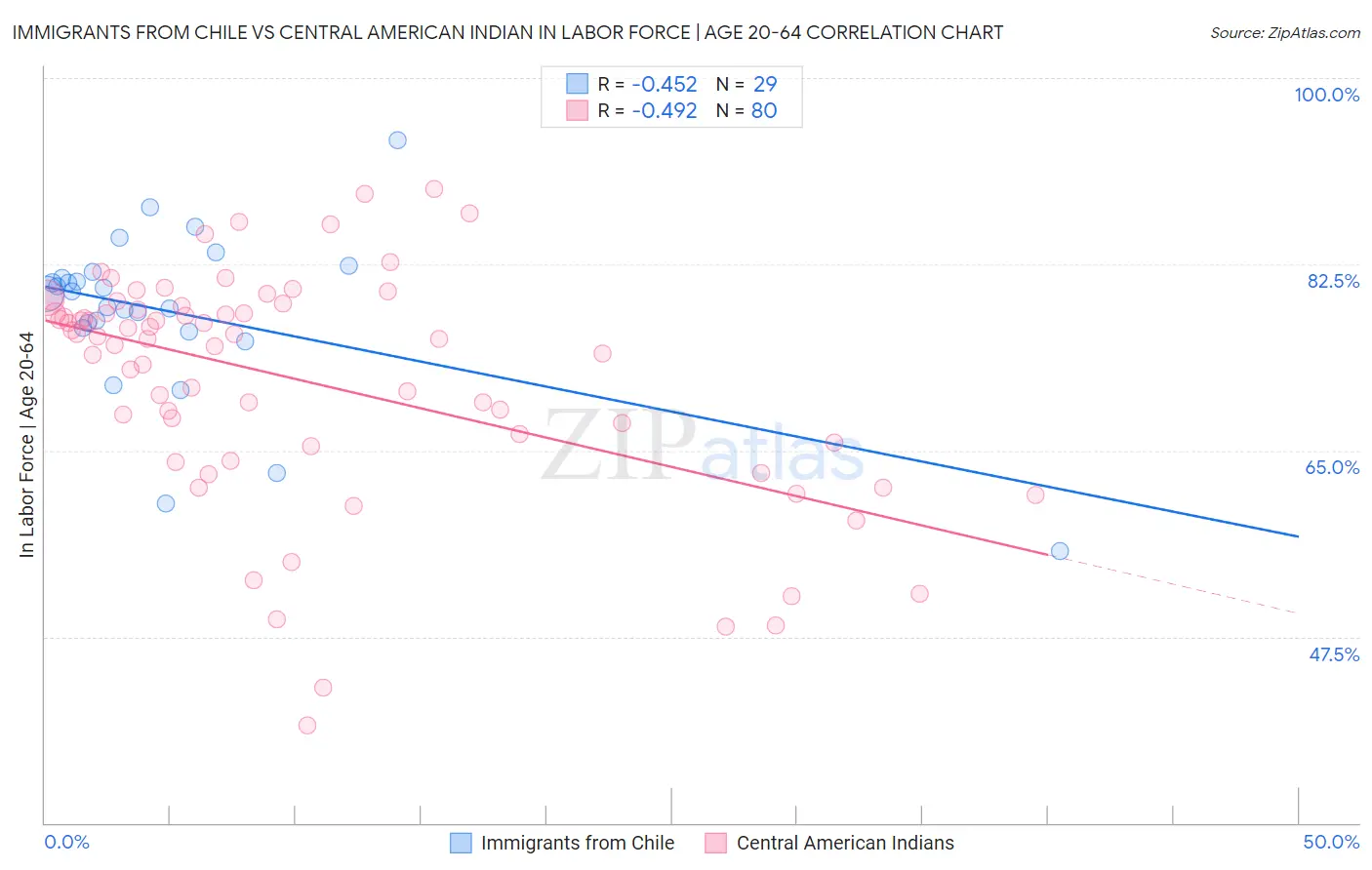 Immigrants from Chile vs Central American Indian In Labor Force | Age 20-64