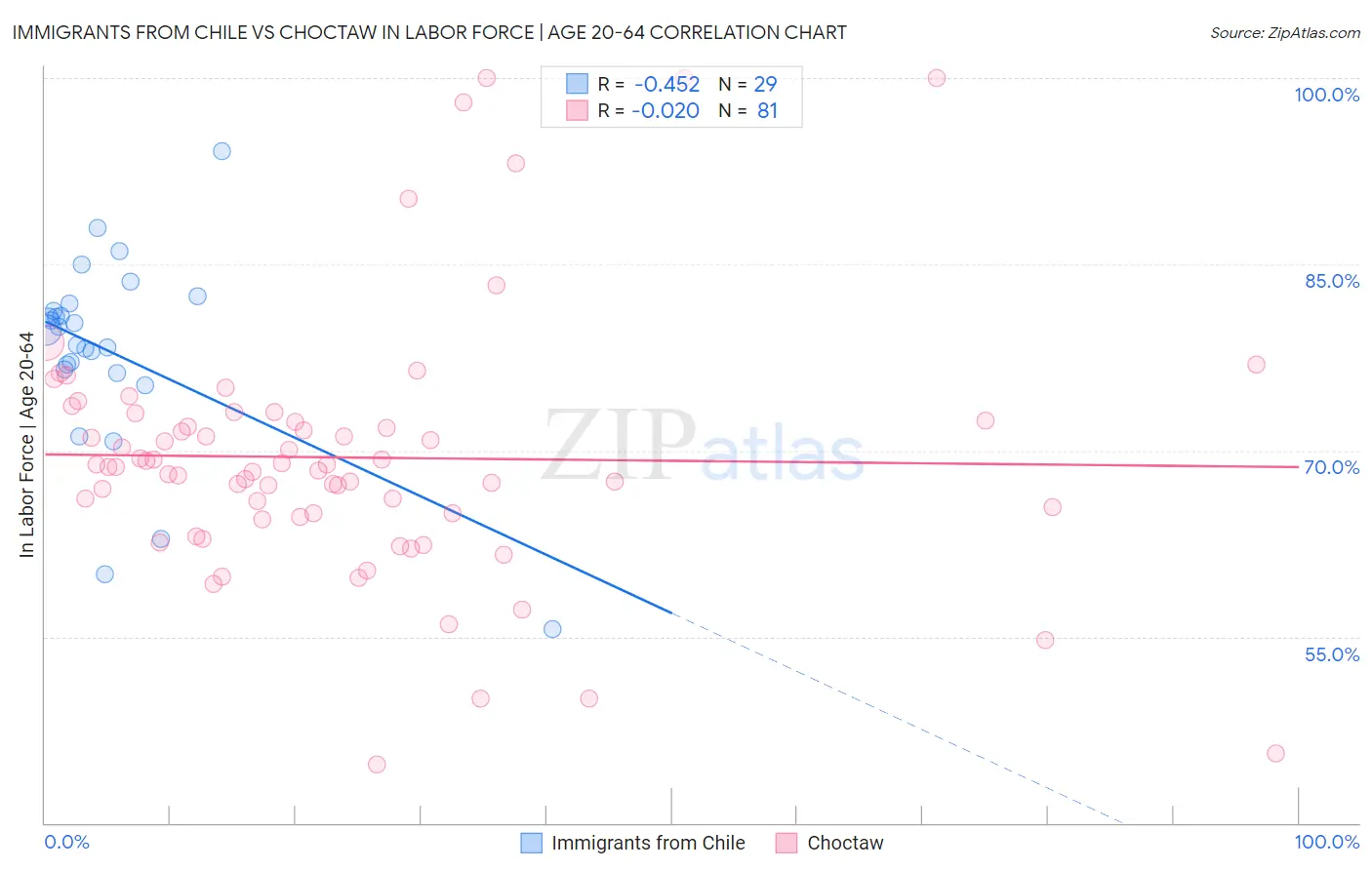 Immigrants from Chile vs Choctaw In Labor Force | Age 20-64