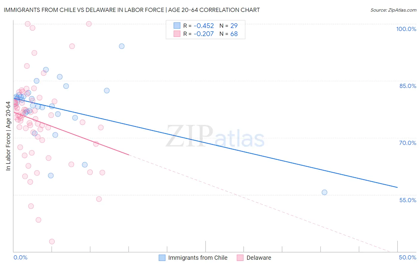 Immigrants from Chile vs Delaware In Labor Force | Age 20-64