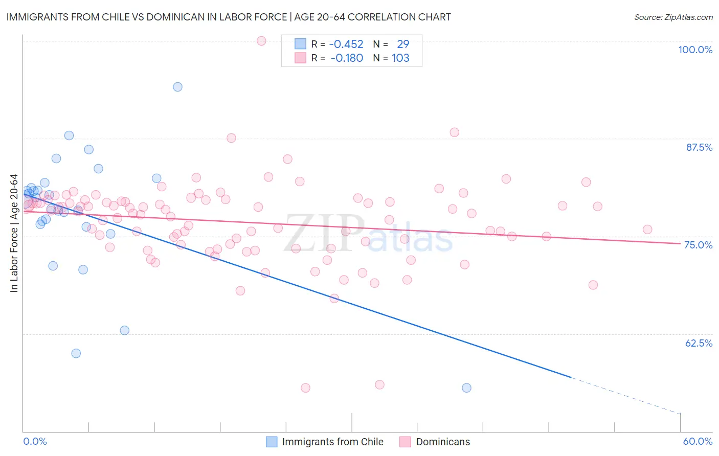 Immigrants from Chile vs Dominican In Labor Force | Age 20-64