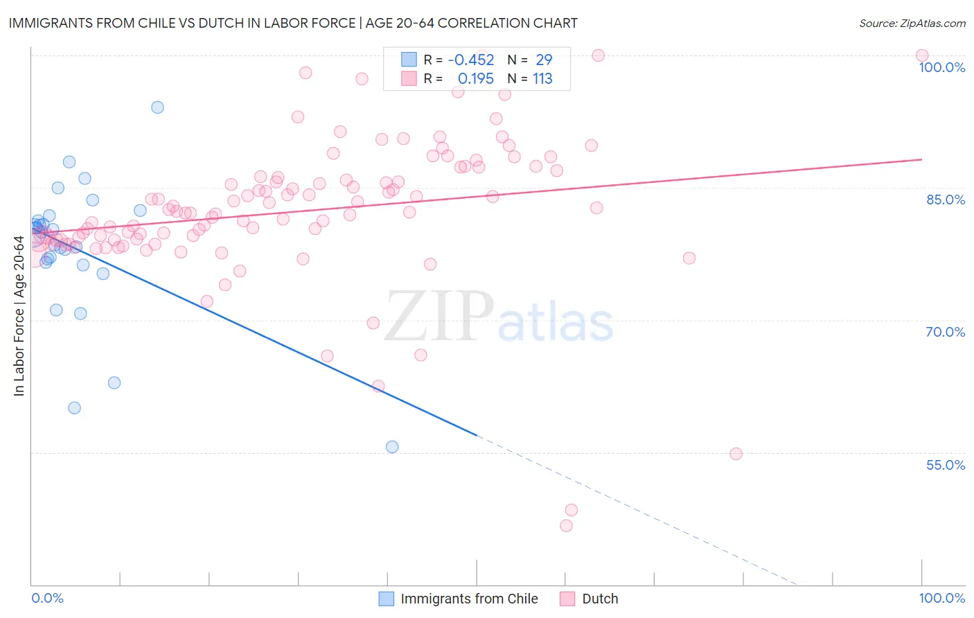 Immigrants from Chile vs Dutch In Labor Force | Age 20-64