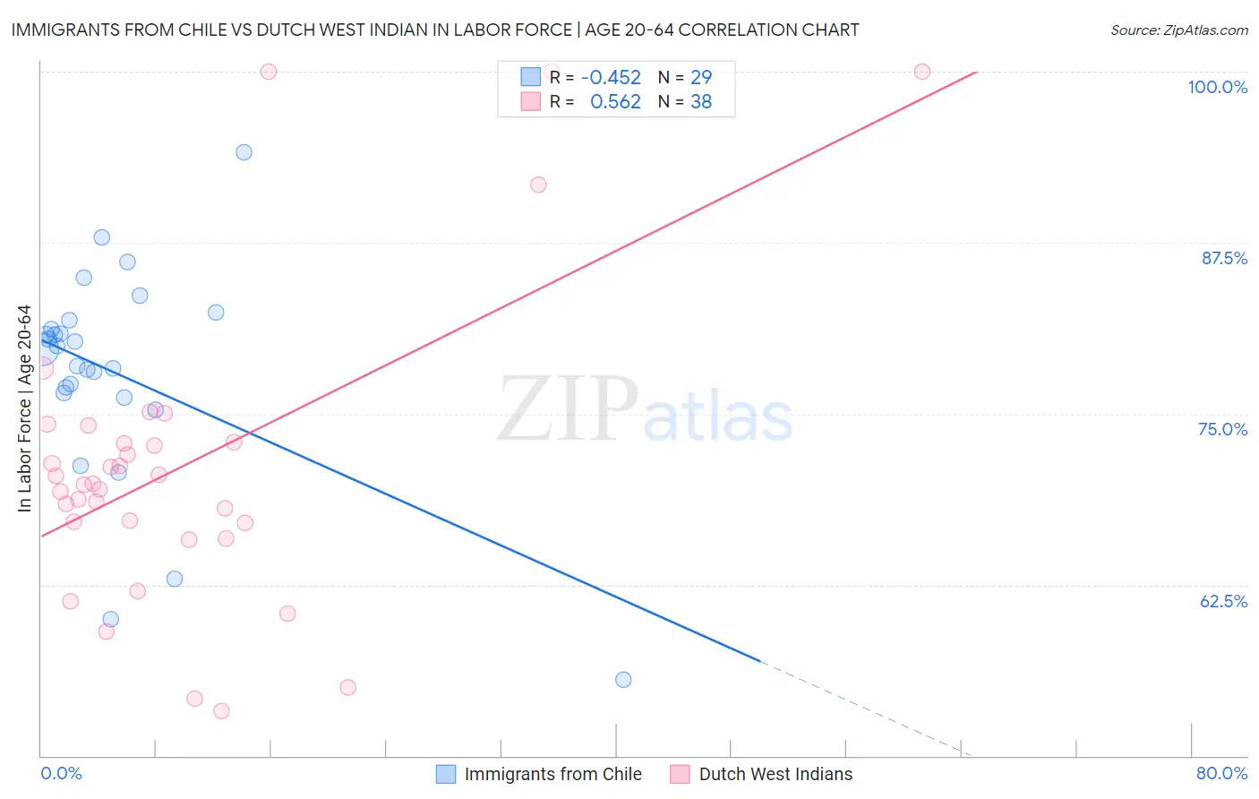 Immigrants from Chile vs Dutch West Indian In Labor Force | Age 20-64