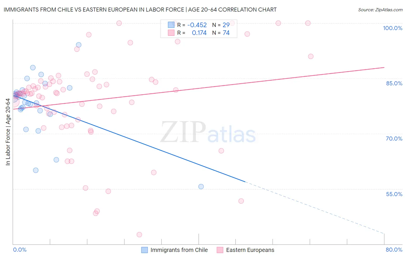 Immigrants from Chile vs Eastern European In Labor Force | Age 20-64