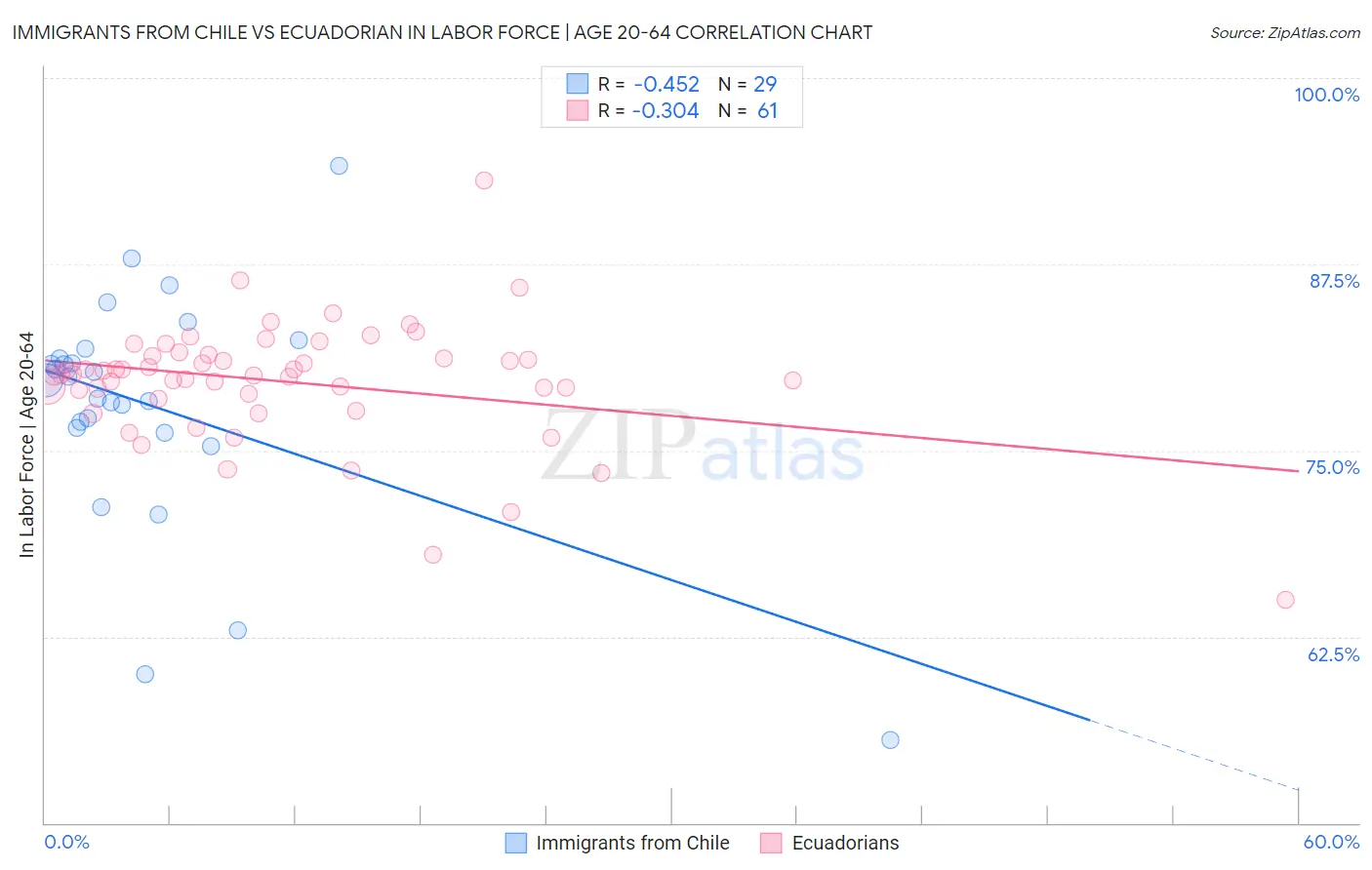 Immigrants from Chile vs Ecuadorian In Labor Force | Age 20-64