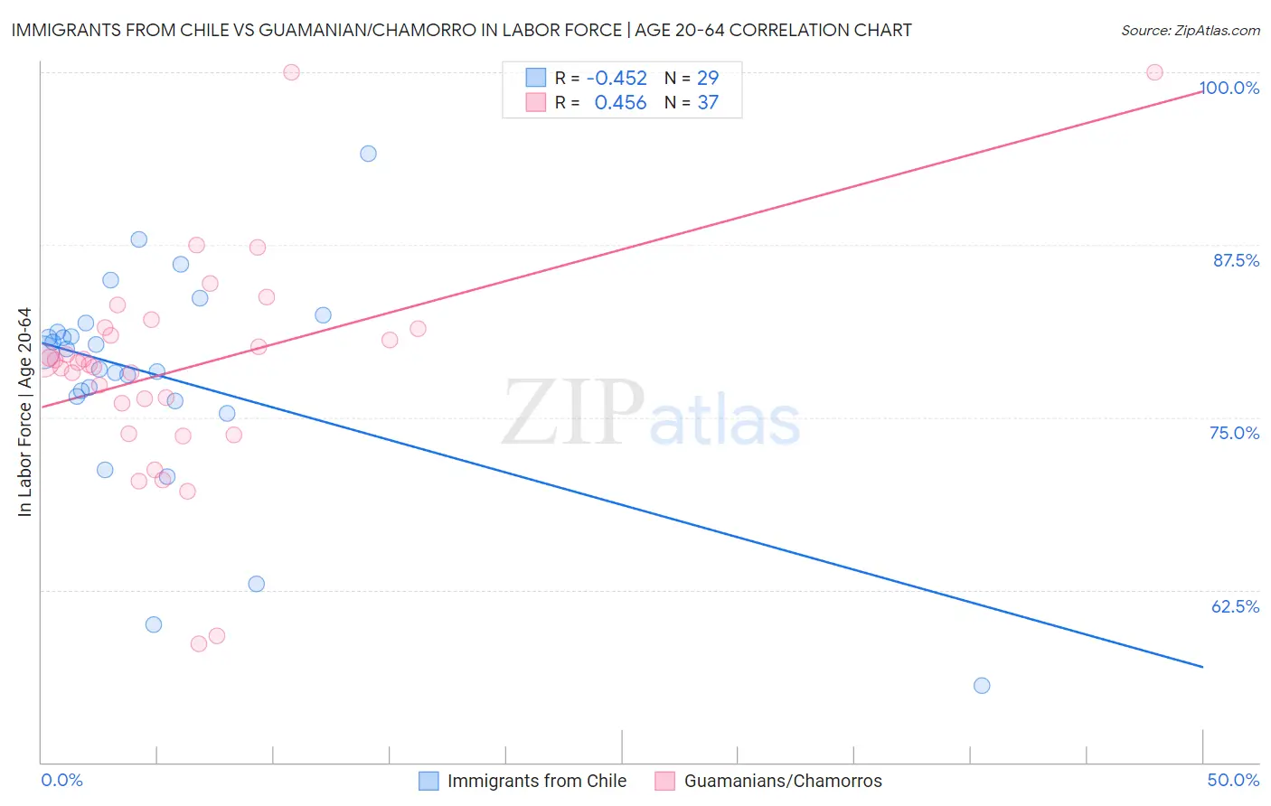 Immigrants from Chile vs Guamanian/Chamorro In Labor Force | Age 20-64