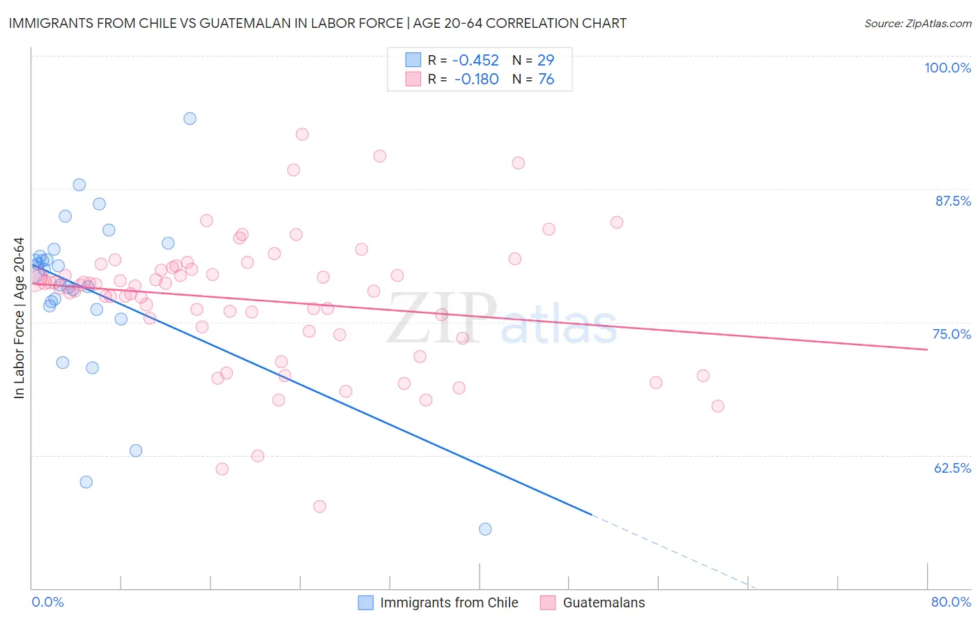 Immigrants from Chile vs Guatemalan In Labor Force | Age 20-64