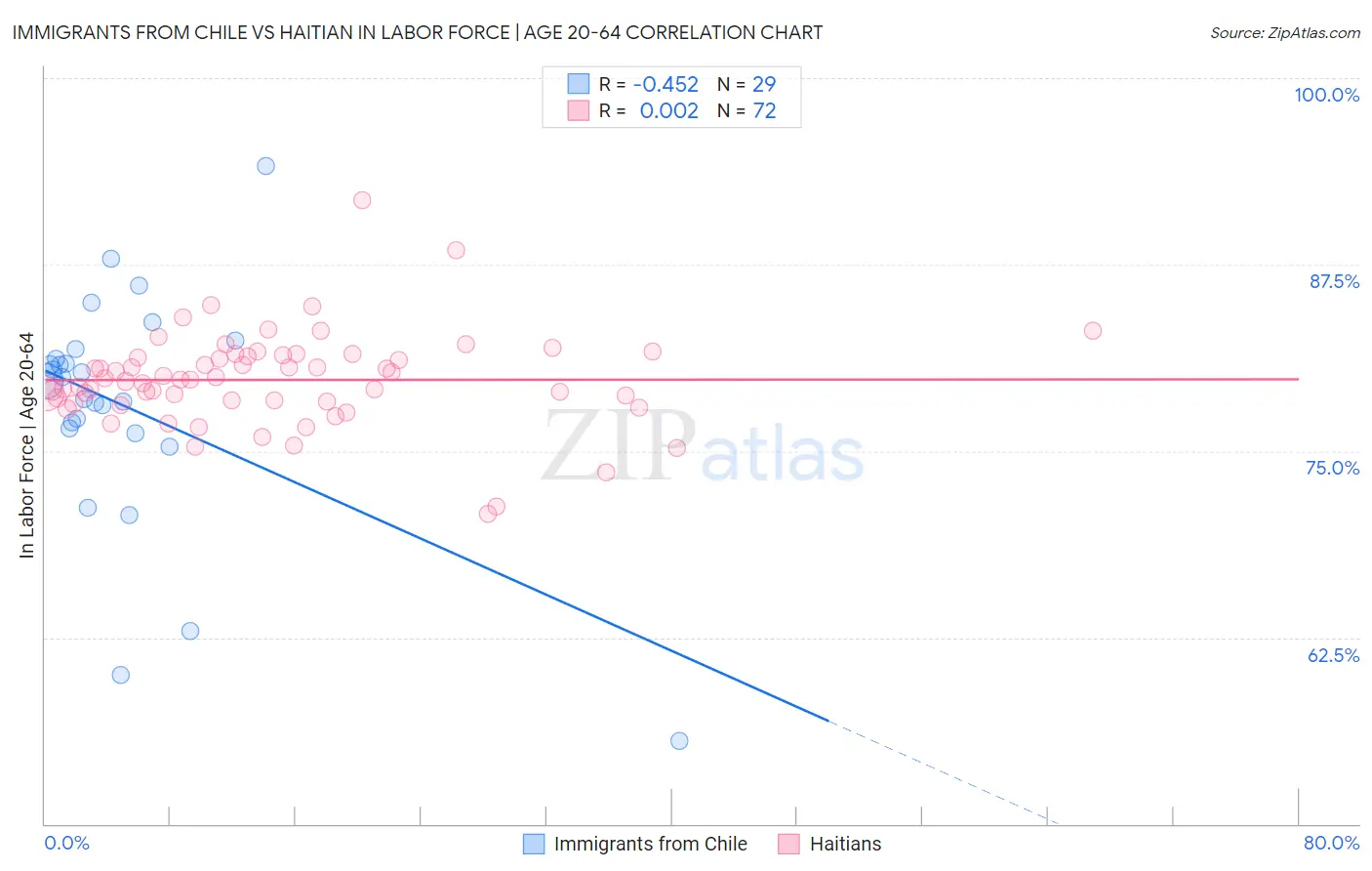 Immigrants from Chile vs Haitian In Labor Force | Age 20-64