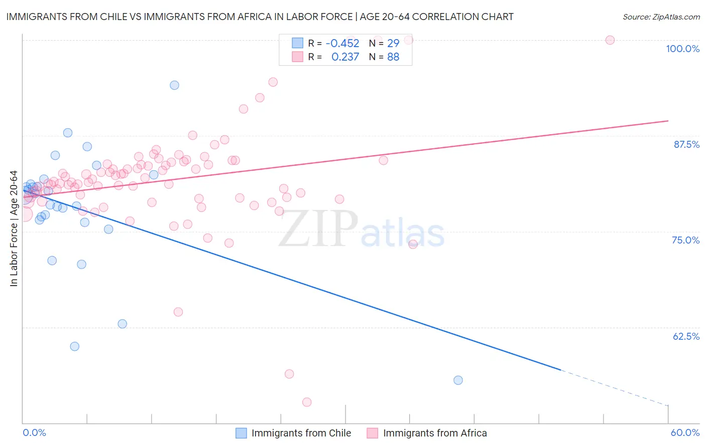 Immigrants from Chile vs Immigrants from Africa In Labor Force | Age 20-64