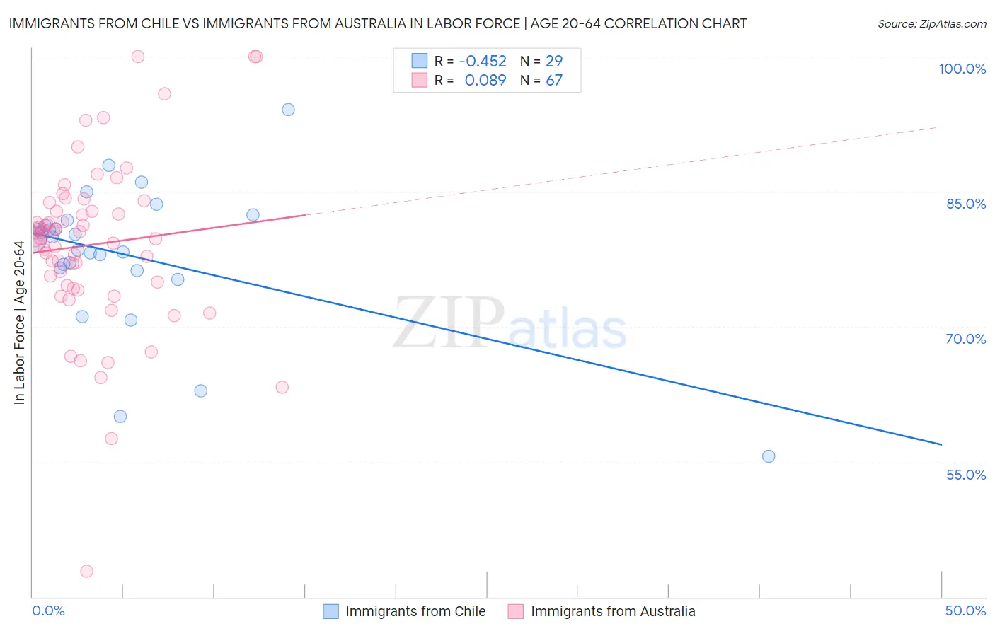 Immigrants from Chile vs Immigrants from Australia In Labor Force | Age 20-64