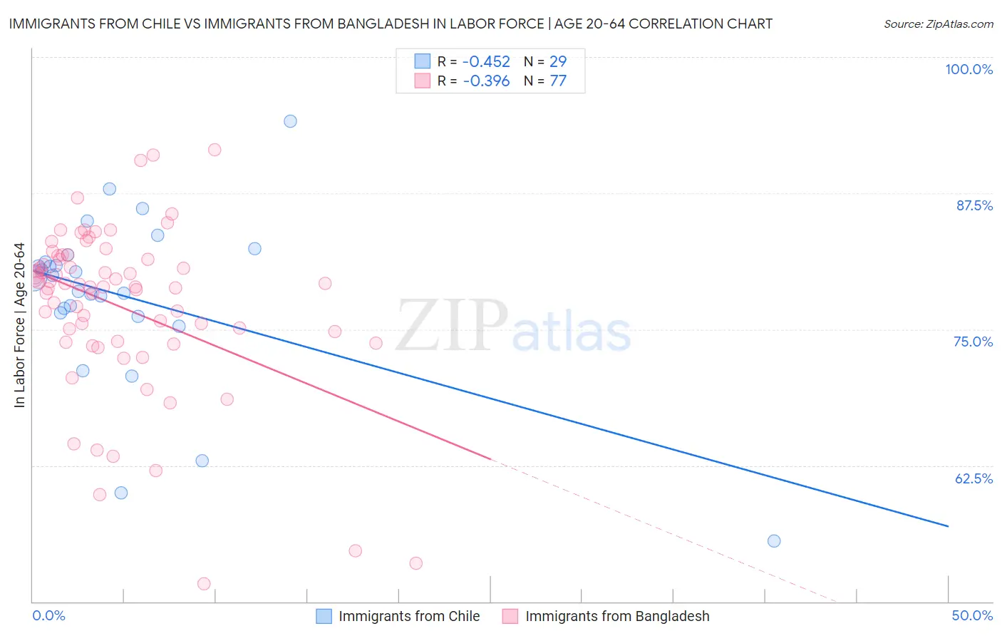 Immigrants from Chile vs Immigrants from Bangladesh In Labor Force | Age 20-64