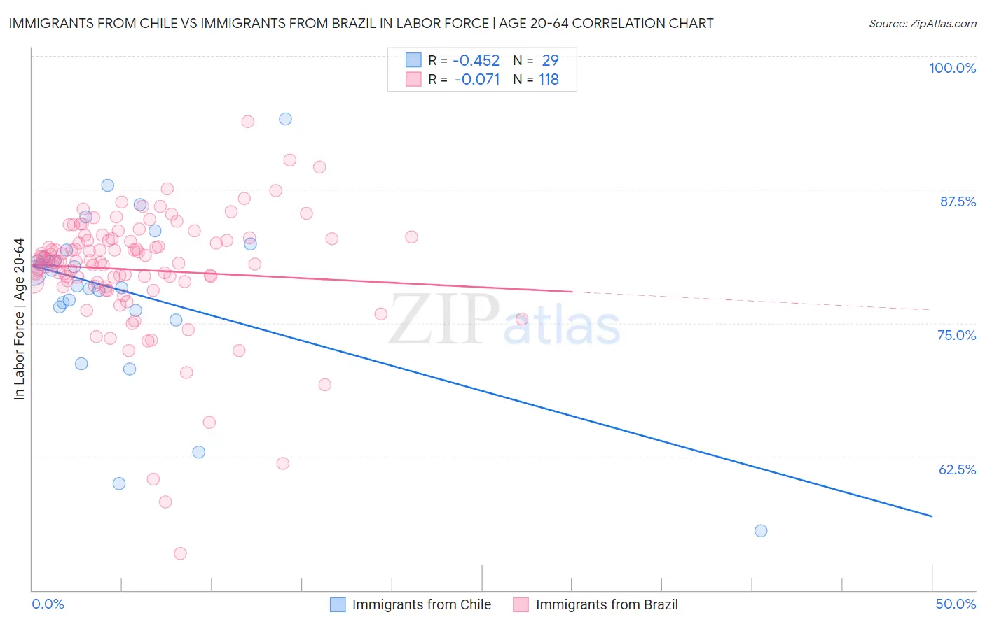 Immigrants from Chile vs Immigrants from Brazil In Labor Force | Age 20-64