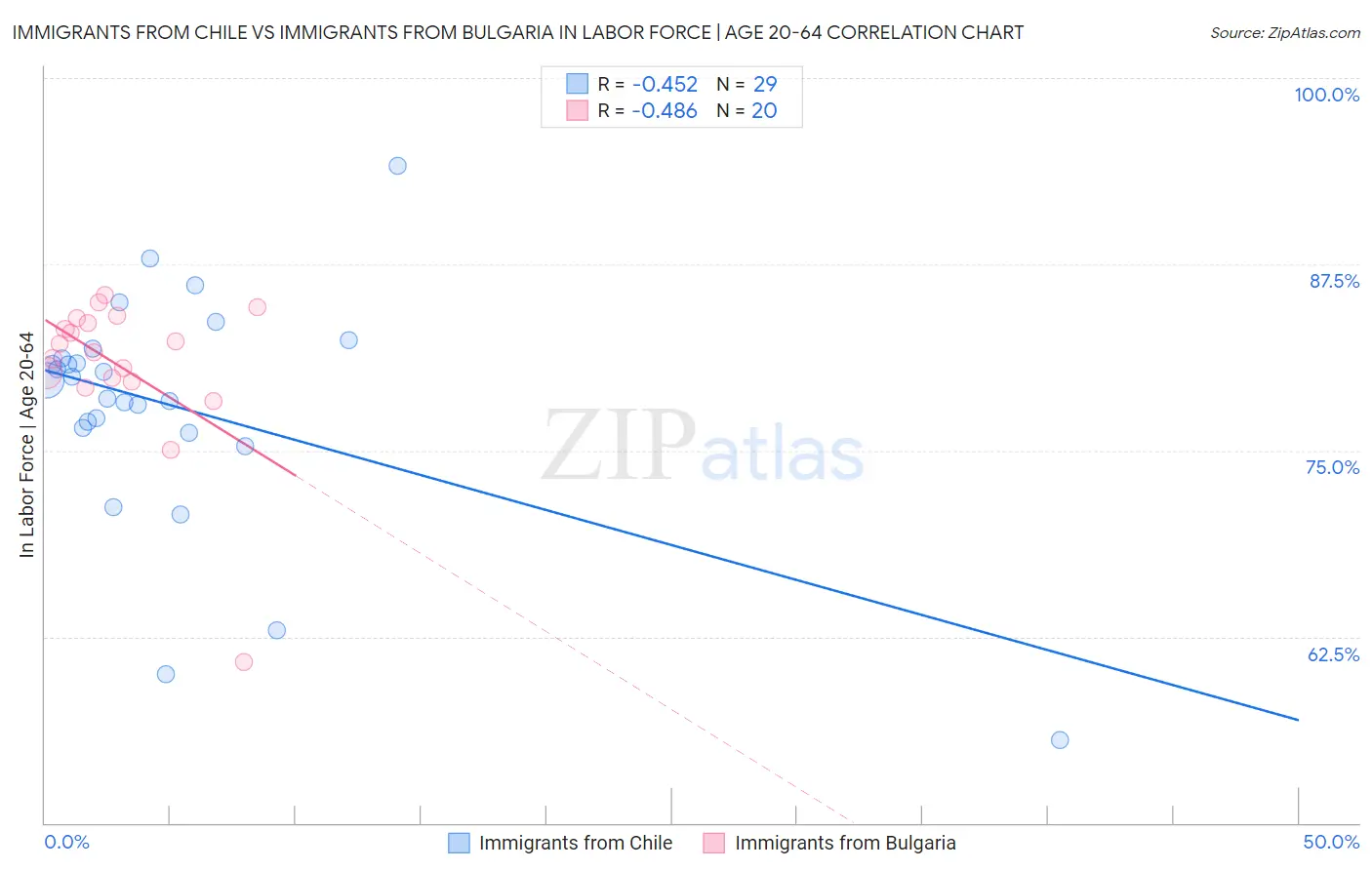 Immigrants from Chile vs Immigrants from Bulgaria In Labor Force | Age 20-64