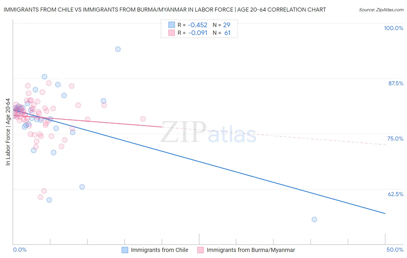 Immigrants from Chile vs Immigrants from Burma/Myanmar In Labor Force | Age 20-64